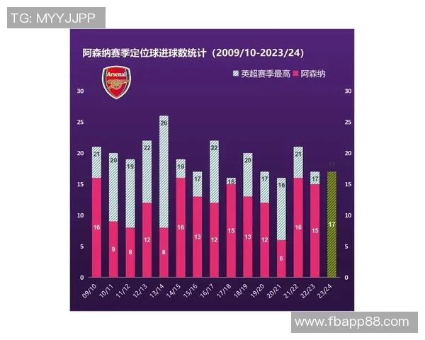 阿森纳定位球威力无比本赛季英超已攻入11球领跑全联赛 阿森纳定位球威力无比本赛季英超已攻入11球领跑全联赛